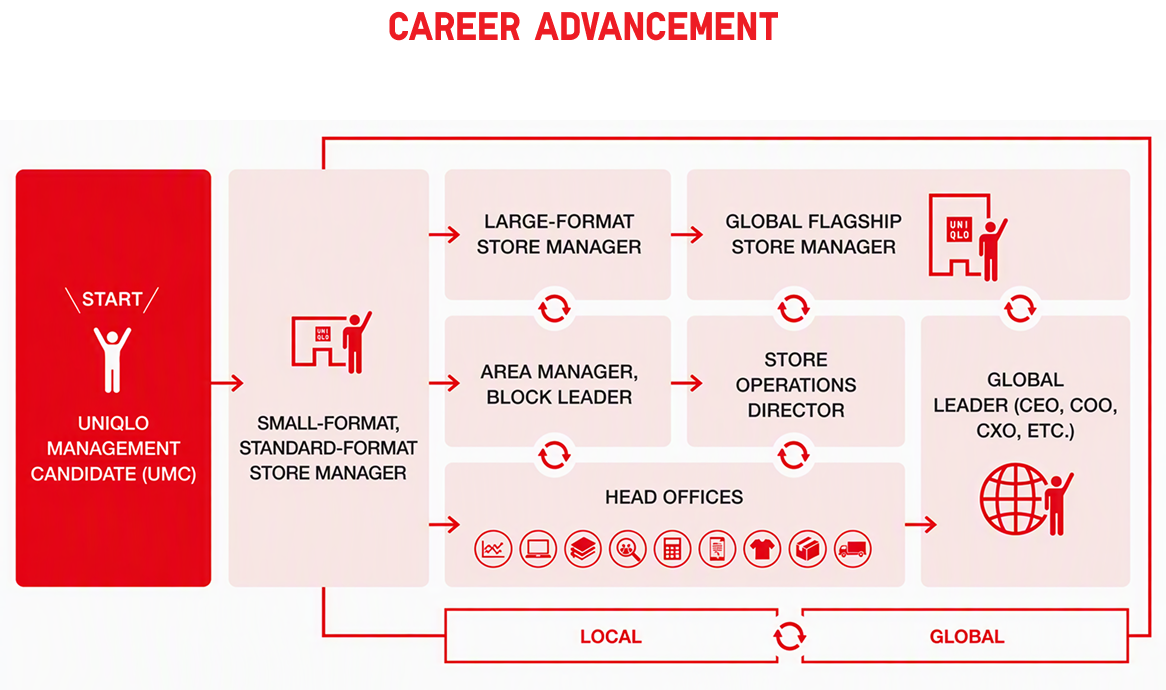 Career advancement from UNIQLO Management Candidate to Management