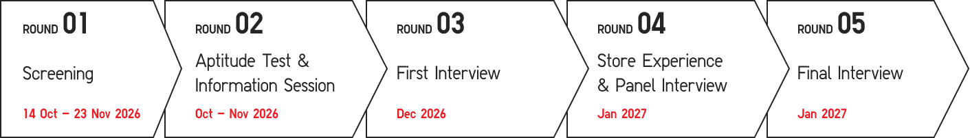 Recruitment process: Screening, Aptitude Test and Information Session, First Interview, 5-Day Store Experience, and Final Interview